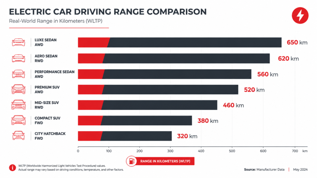  Gráfico comparativo de la autonomía en kilómetros de los 7
  coches eléctricos del ranking 2026